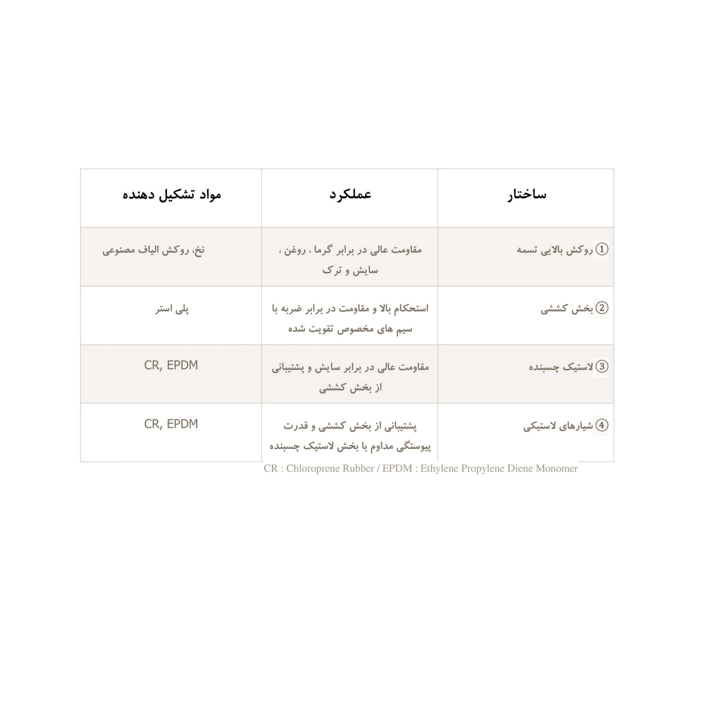تسمه دینام دانگیل مدل 6PK1575 مناسب برای پژو 206 تیپ 5